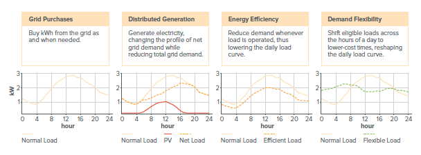 réduire la facture d'électricité