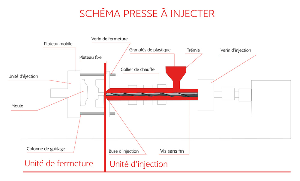 presse à injecter