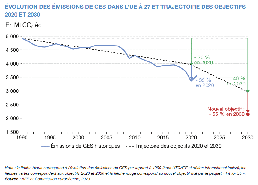 Evolution des emissions de GES dans UE