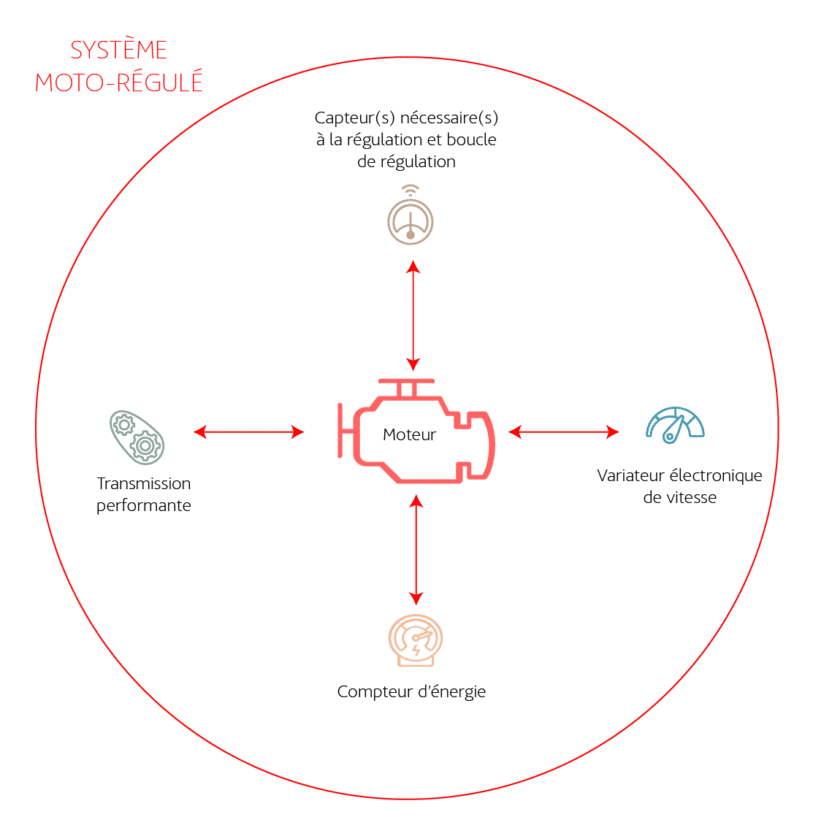 pourquoi privilegier un systeme moto-regule