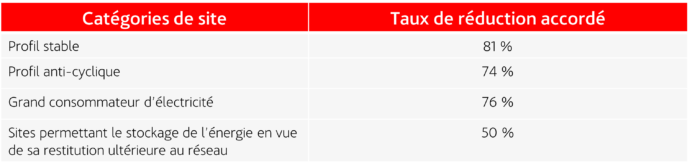 taux de reduction du TURPE