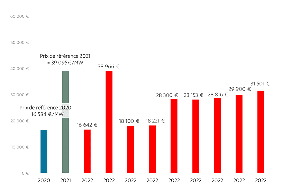 Encheres de capacite - resultats octobre 2021