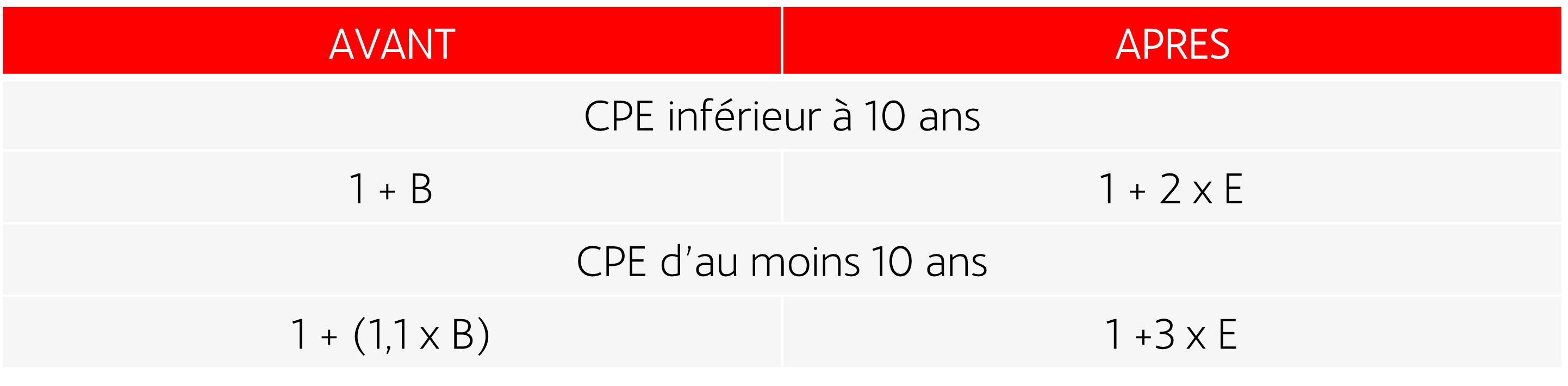 bonification du volume des cee dans le cadre des cpe