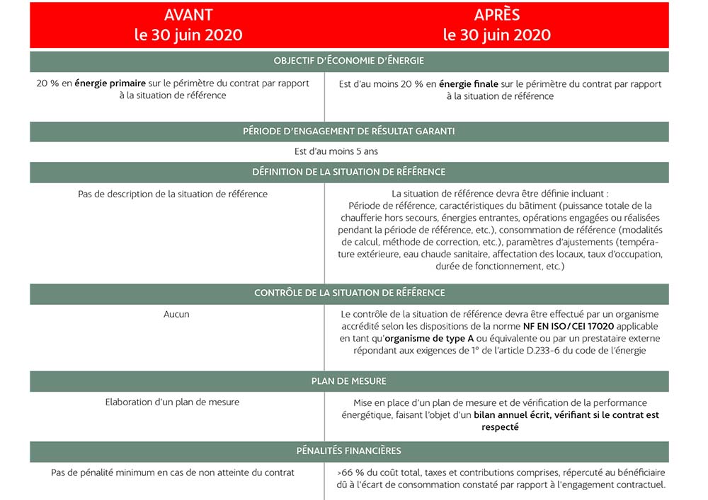 Conditions contractuelles renforcement CEE CPE tertiaire