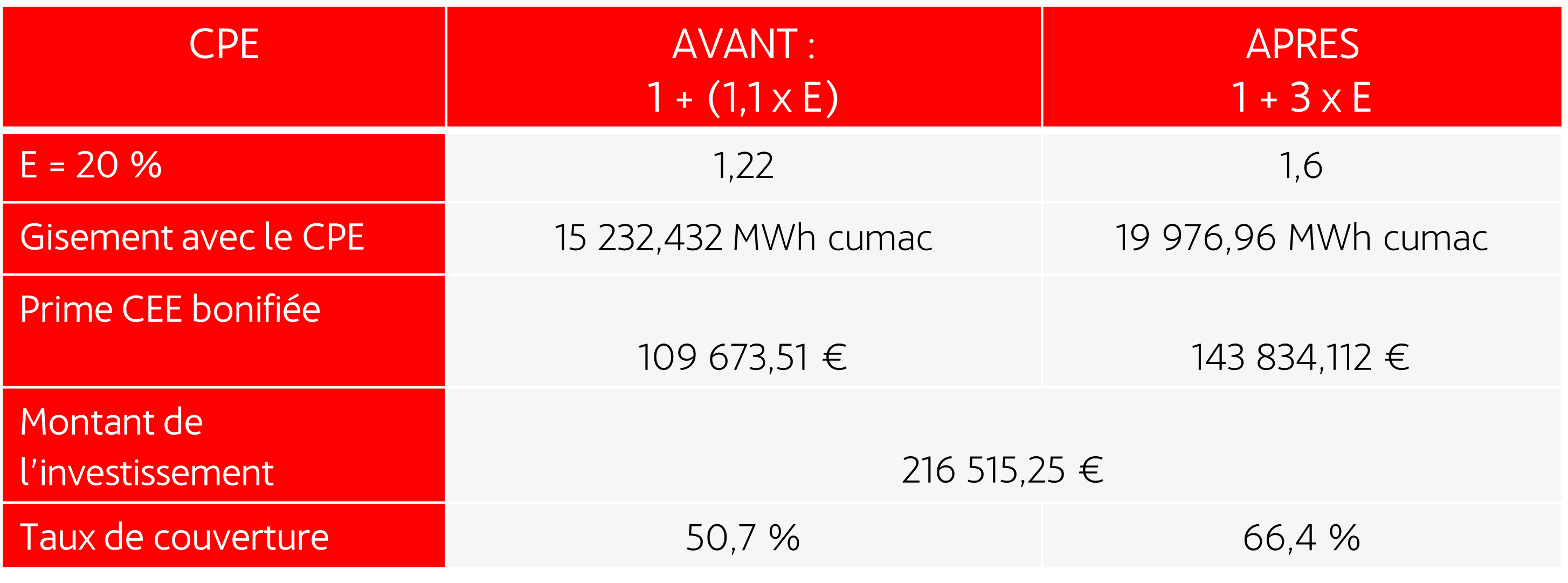 exemple volume de bonification cee dans le cadre d'un projet cpe