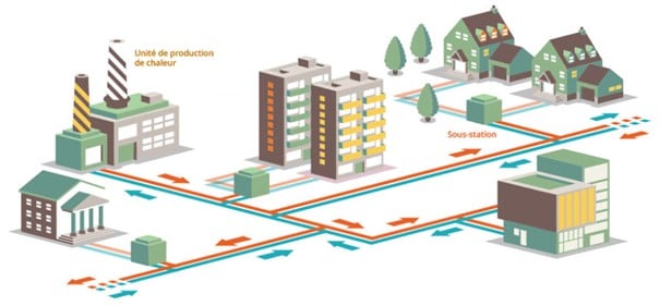 reseaux de chaleur et de froid
