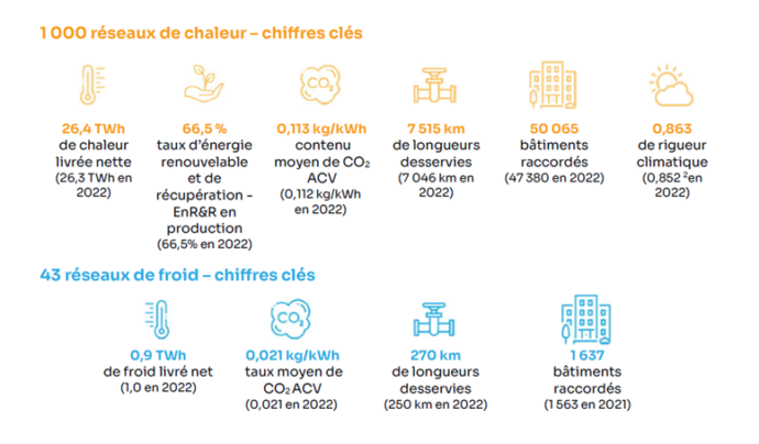 FEDENE - Rapport 2024 - Réseau de chaleur et de froid