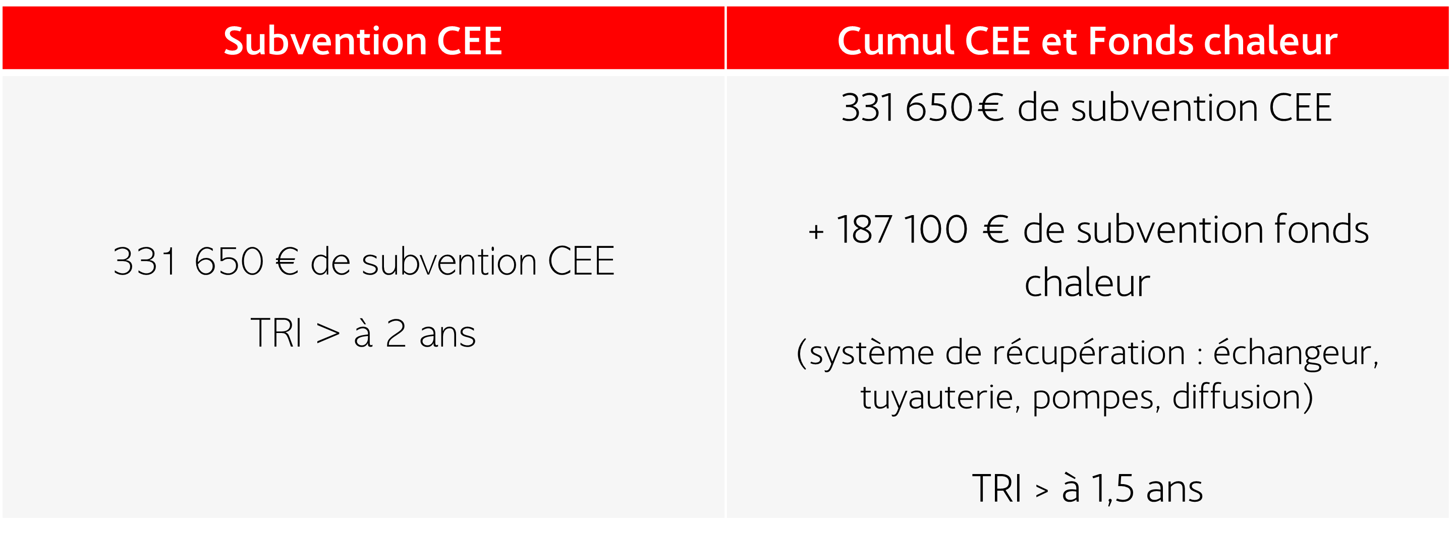 cumul subventions CEE et Fonds chaleur