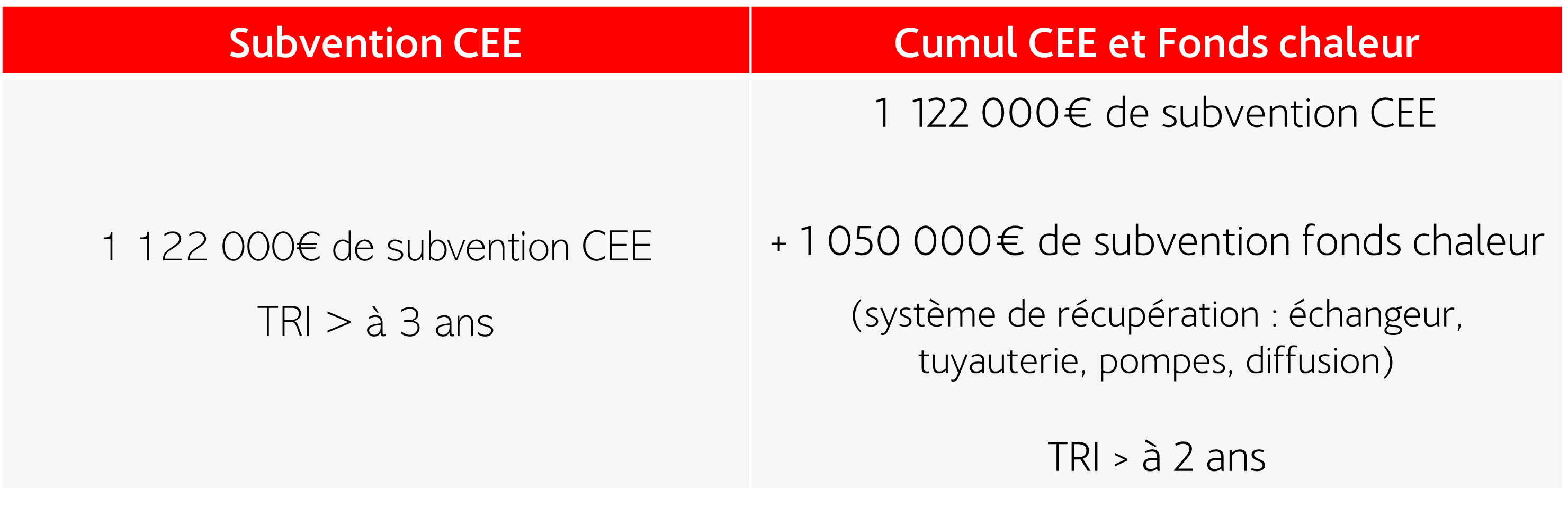 pompe a chaleur - cumul subventions CEE et fonds chaleur