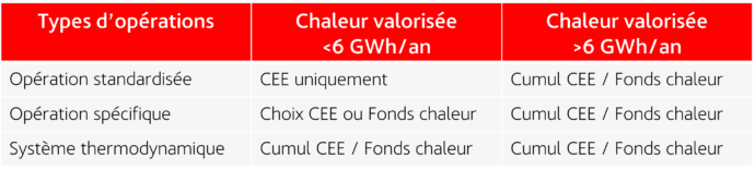 fonds chaleur - quand beneficier du cumul avec les CEE