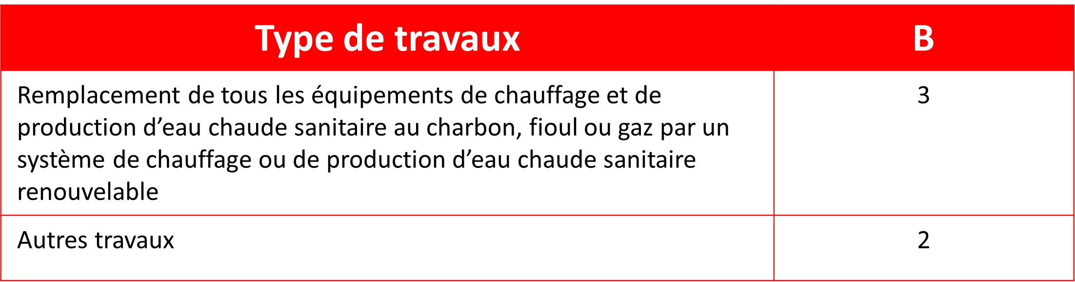 Coup de pouce rénovation performante de bâtiments résidentiels collectifs