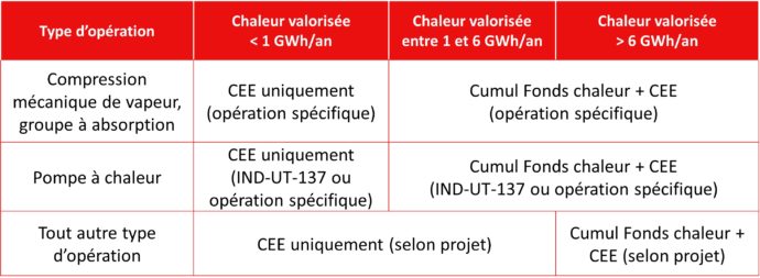 Opérations cee et fonds chaleur