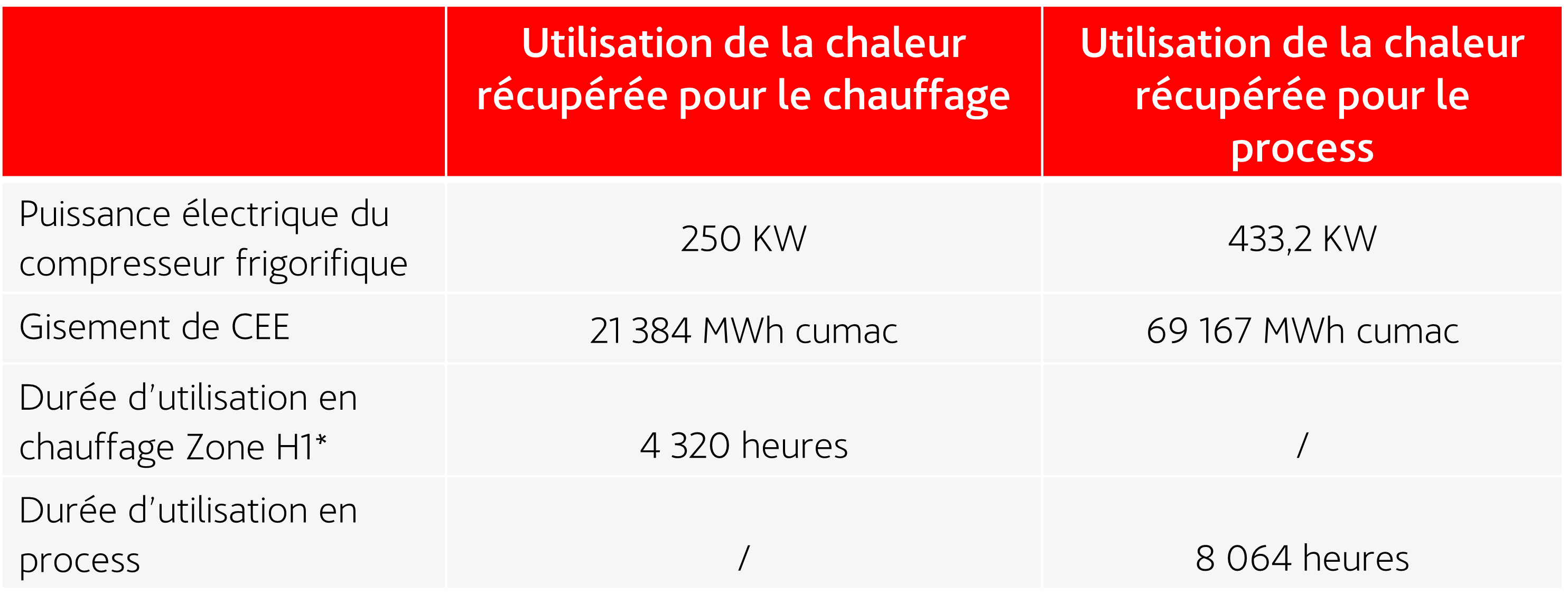 récupération de chaleur sur groupe froid