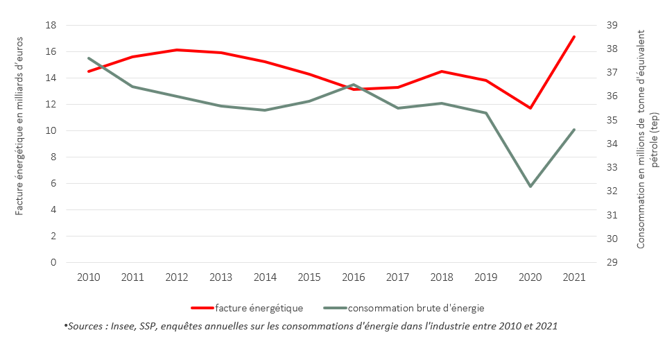 consommation d'énergie dans l'industrie entre 2010 et 2021