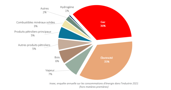 réparatition de la consommation énergétique hors matières premières