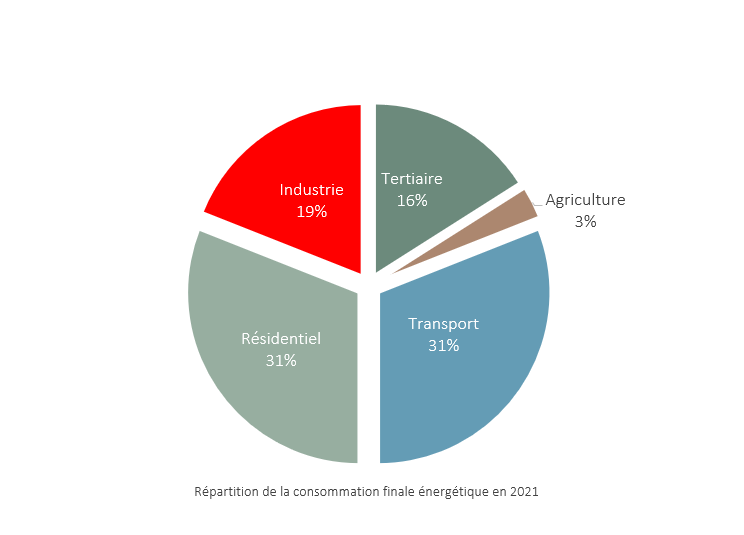 Répartition de la consommation énergétique finale en 2021