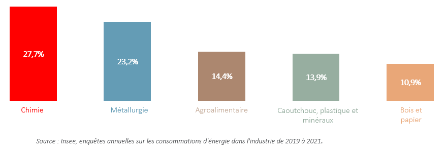 Répartion de la consommation énergétique par grand secteur d'activité industrielle