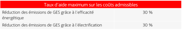 appel à projets DECARB-IND taux d'aide