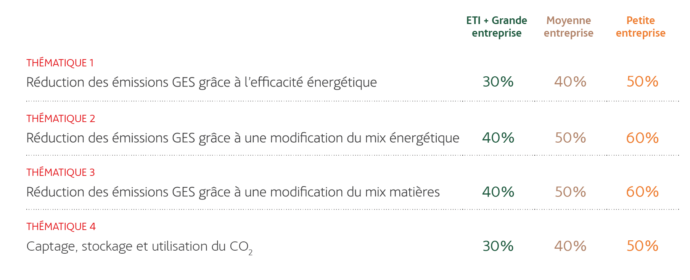 DECARB-IND-aides accordées suivant la taille de l'entreprise