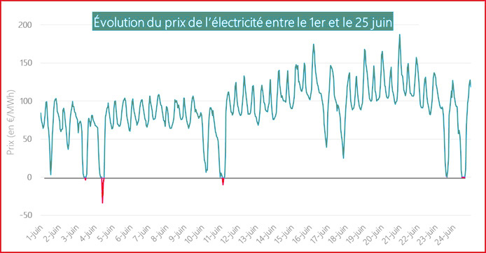 Evolution du prix de l'electricite juin 2023