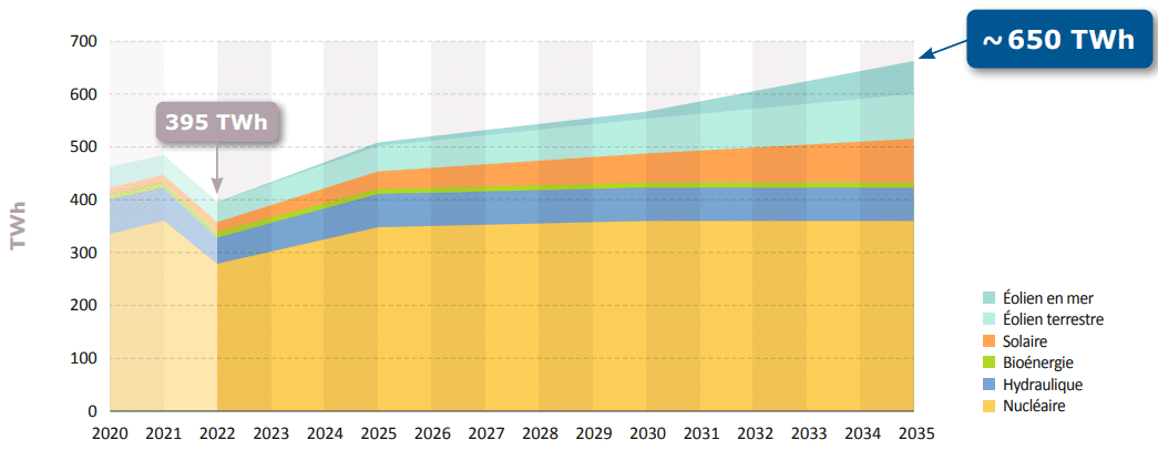 production d'électricité décarbonée