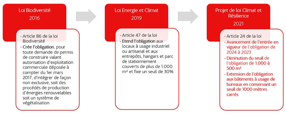 panneaux solaires - legislation