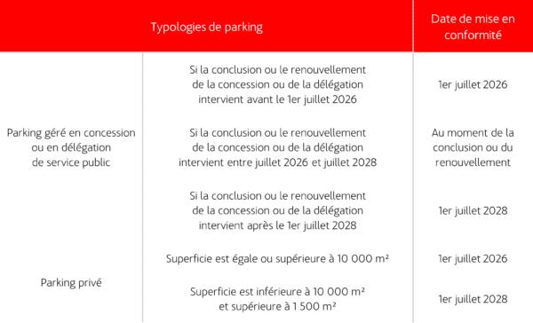 panneaux solaires - obligation par typologie de parking