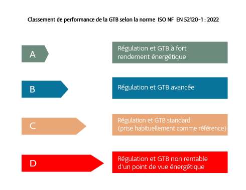 classement de performance de la GTB