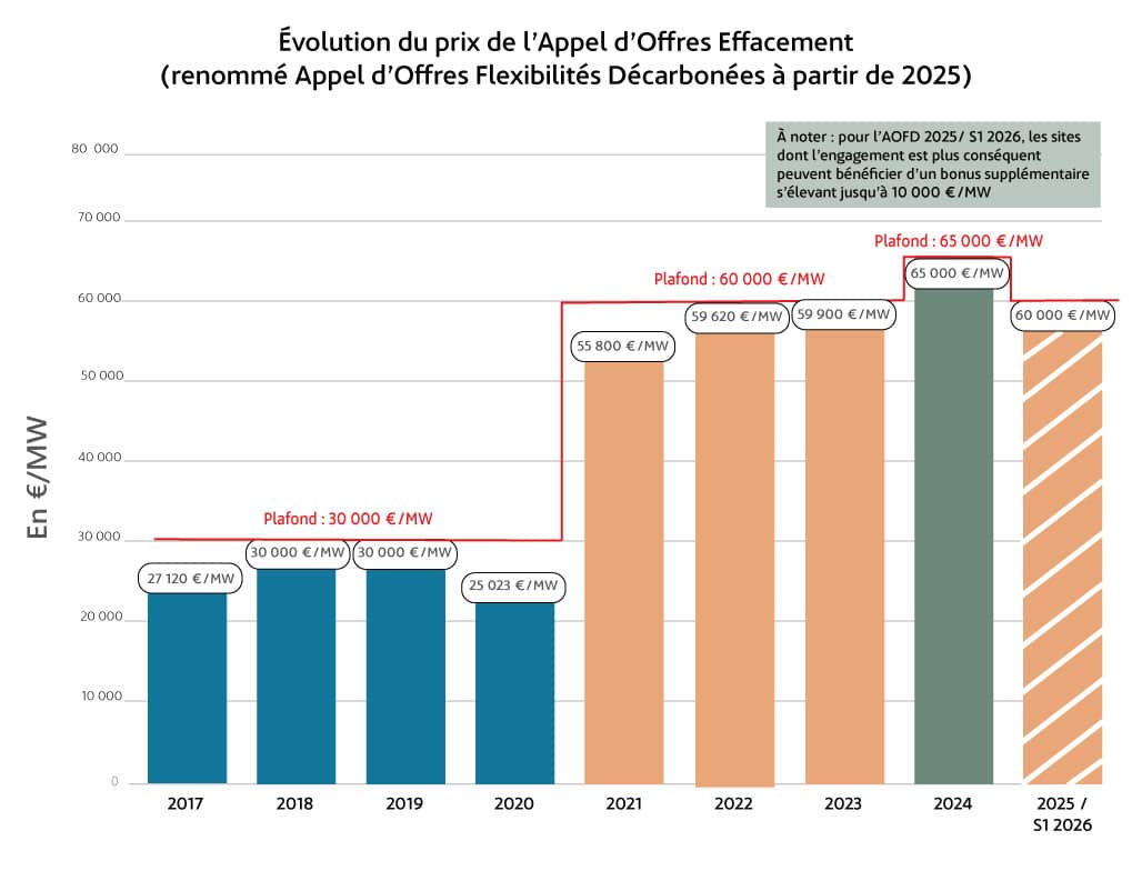 evolutions du prix de l'AOE AOFD