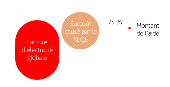 Compensation carbone - montant de l'aide