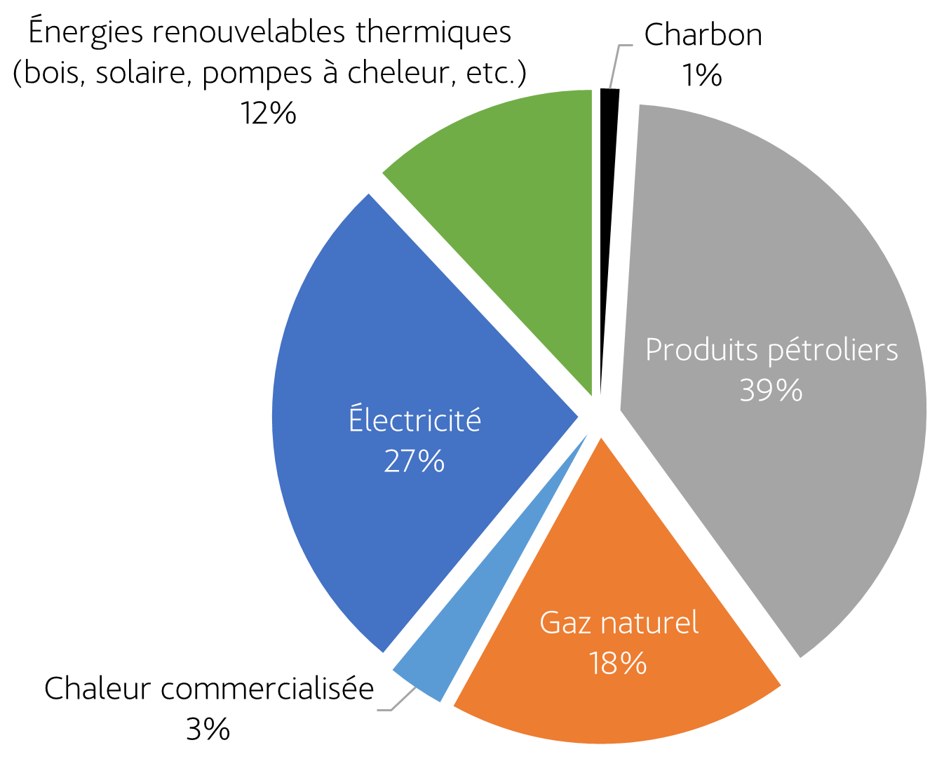 Consommation d'énergie finale en 2022