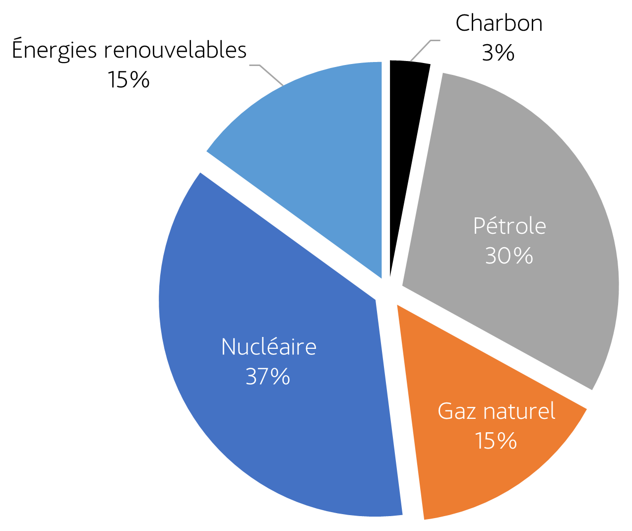 Consommation d'énergie primaire en 2022