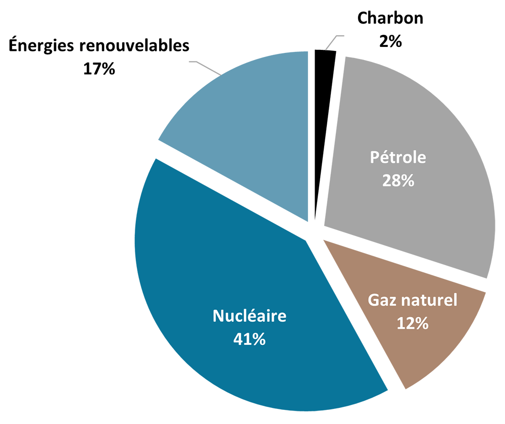 Mix énergétique en France et en Europe en 2026