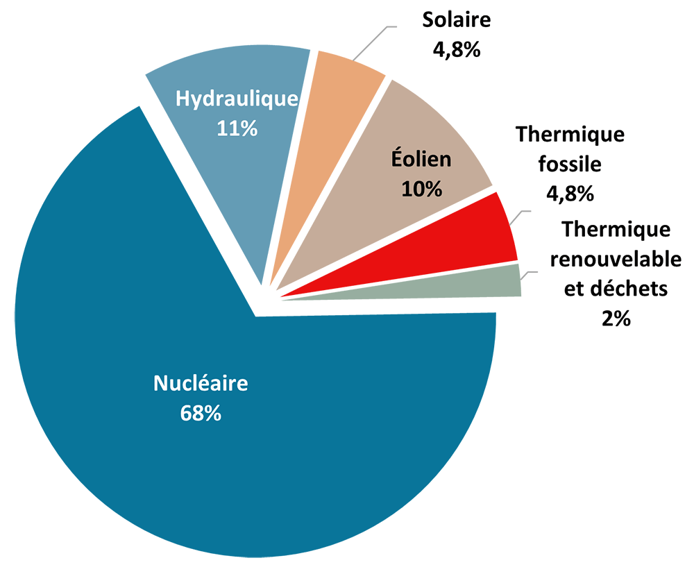 Mix énergétique en France et en Europe en 2026