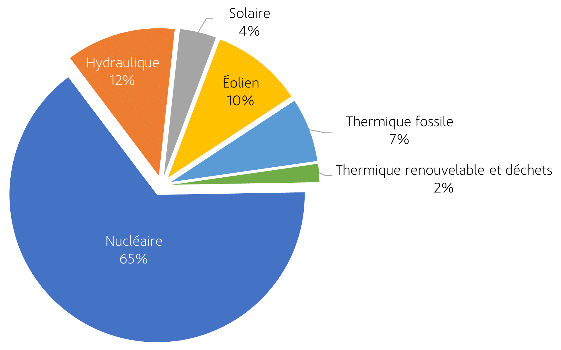 Production électrique en 2023