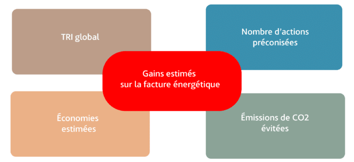 audit énergétique - plan d'action