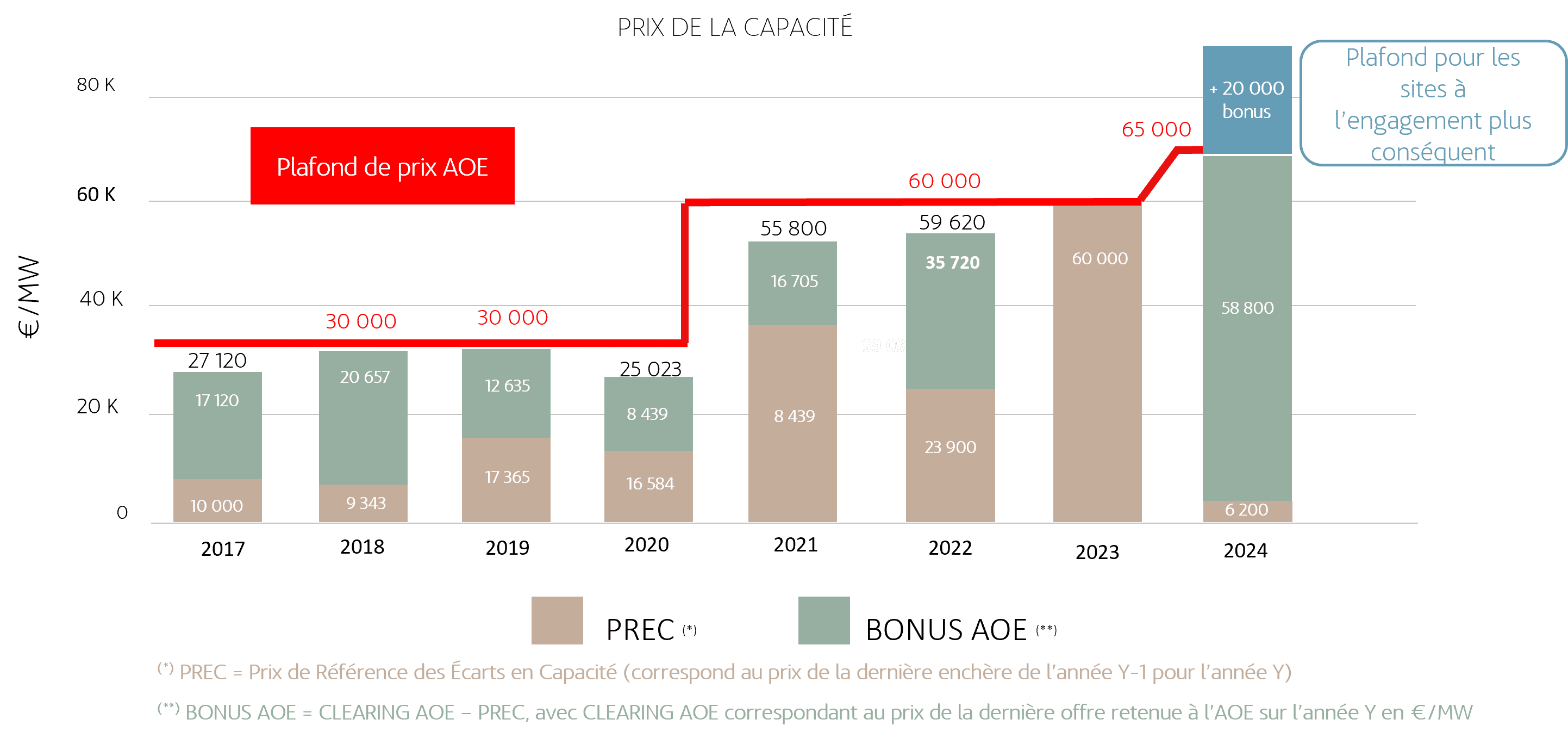 Prix de capacité et Appel offres effacement