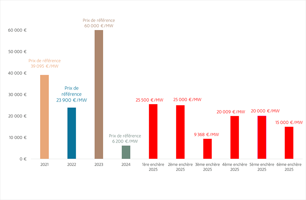 evolution du prix des garanties de capacite - enchères juin 2024