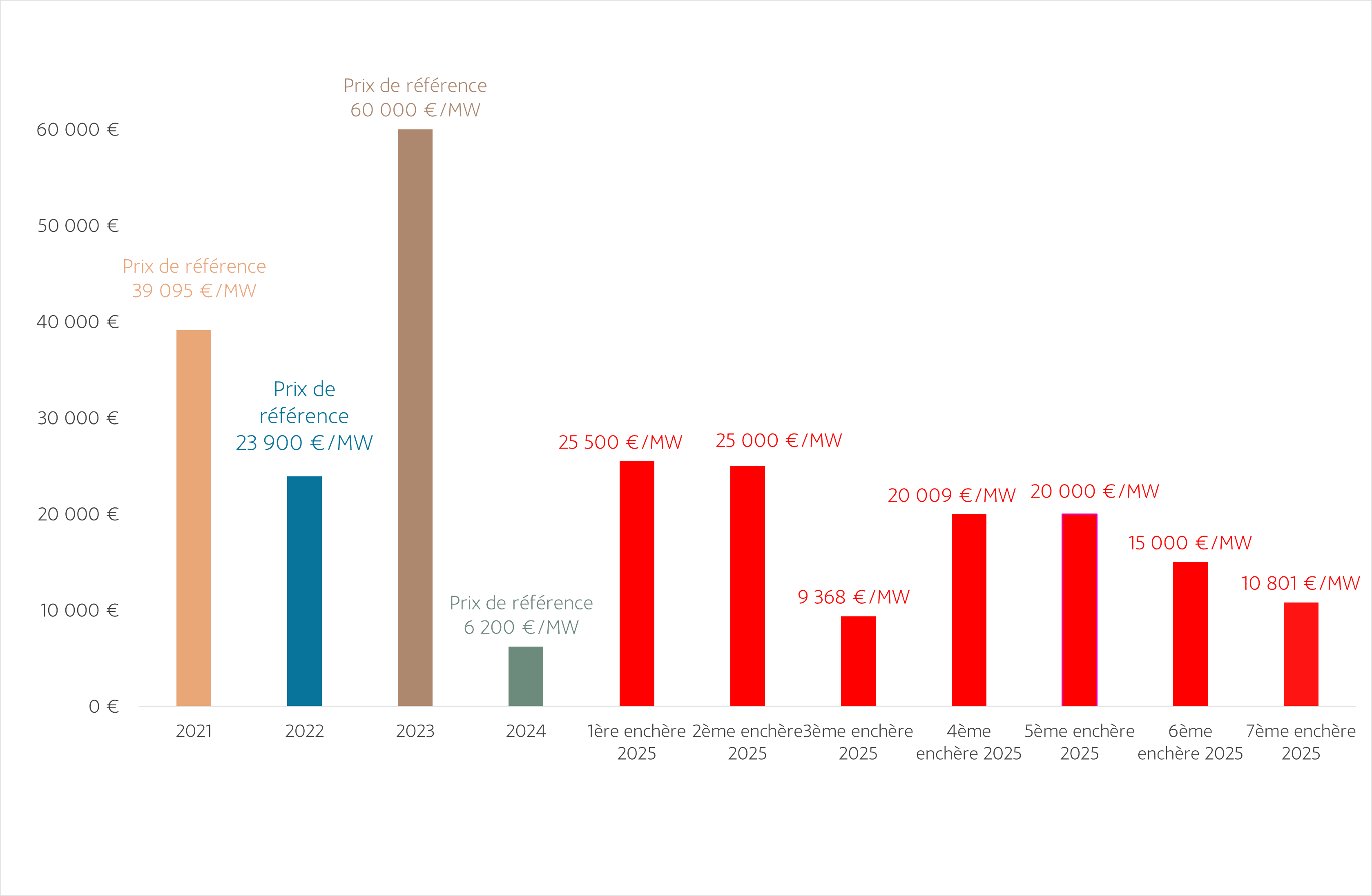 Graph_encheres_capacité_Sept_2024