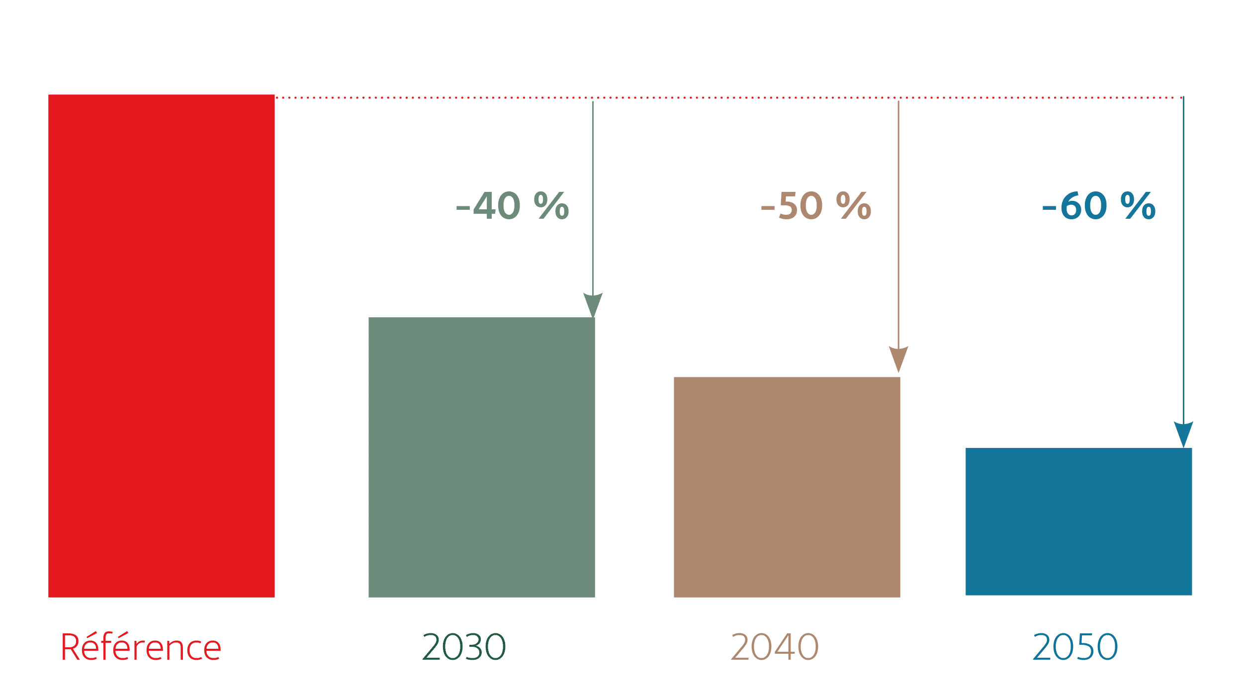 décret tertiaire - objectifs de réduction des consommations