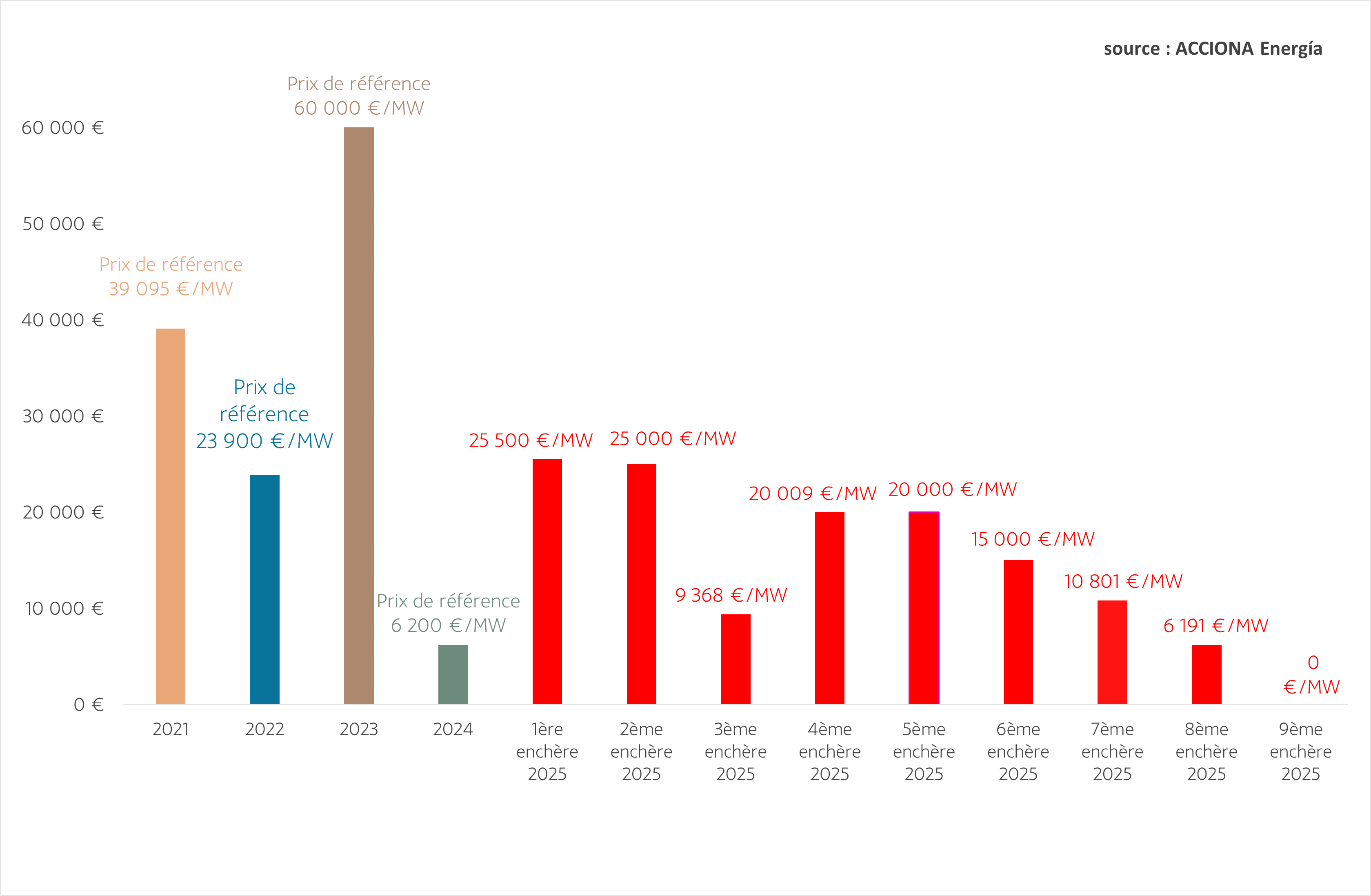 Graph_encheres_capacité_Dec_2024c