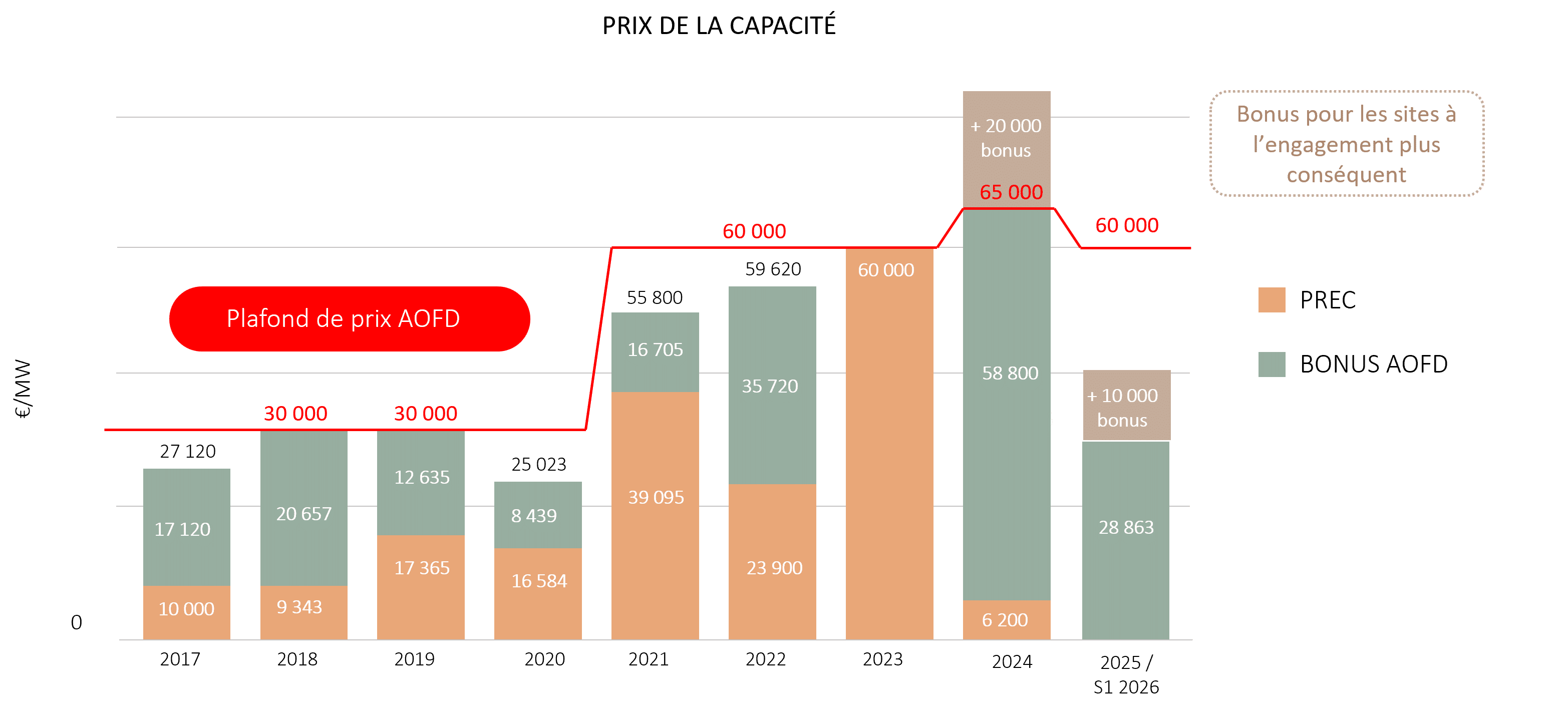 Prix de capacité