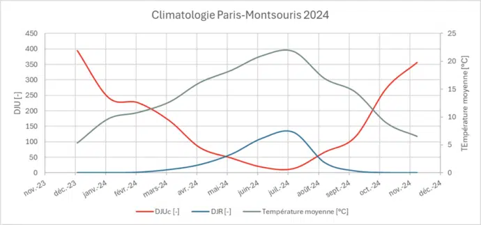 Degré jour unifié