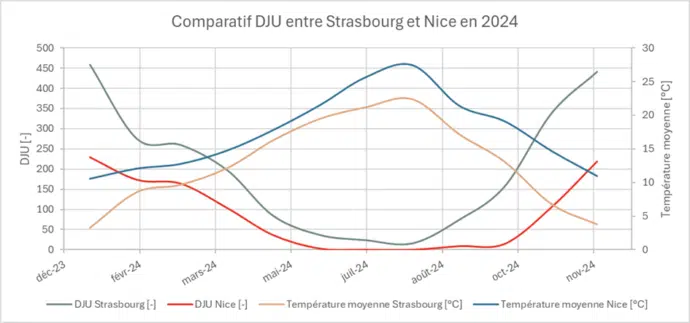 DJU_comparatif température