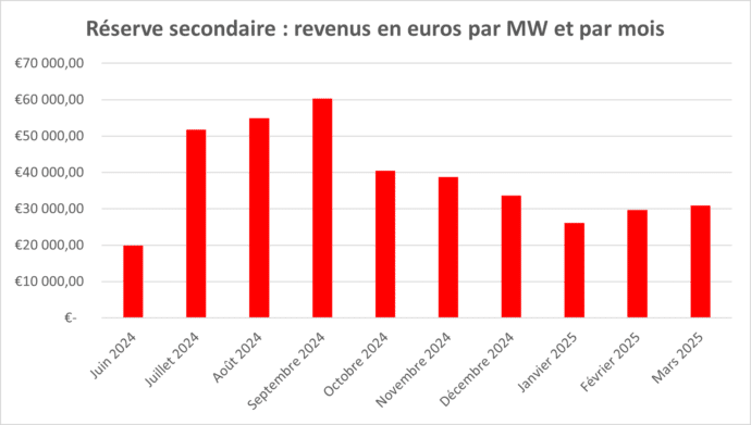Revenus en euros par MW