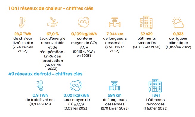 Réseaux de chaleur et de froid chiffres 2024
