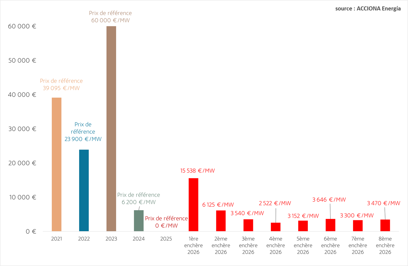 enchères de capacité septembre 2025