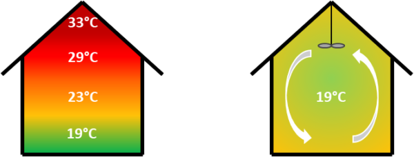 destratification air