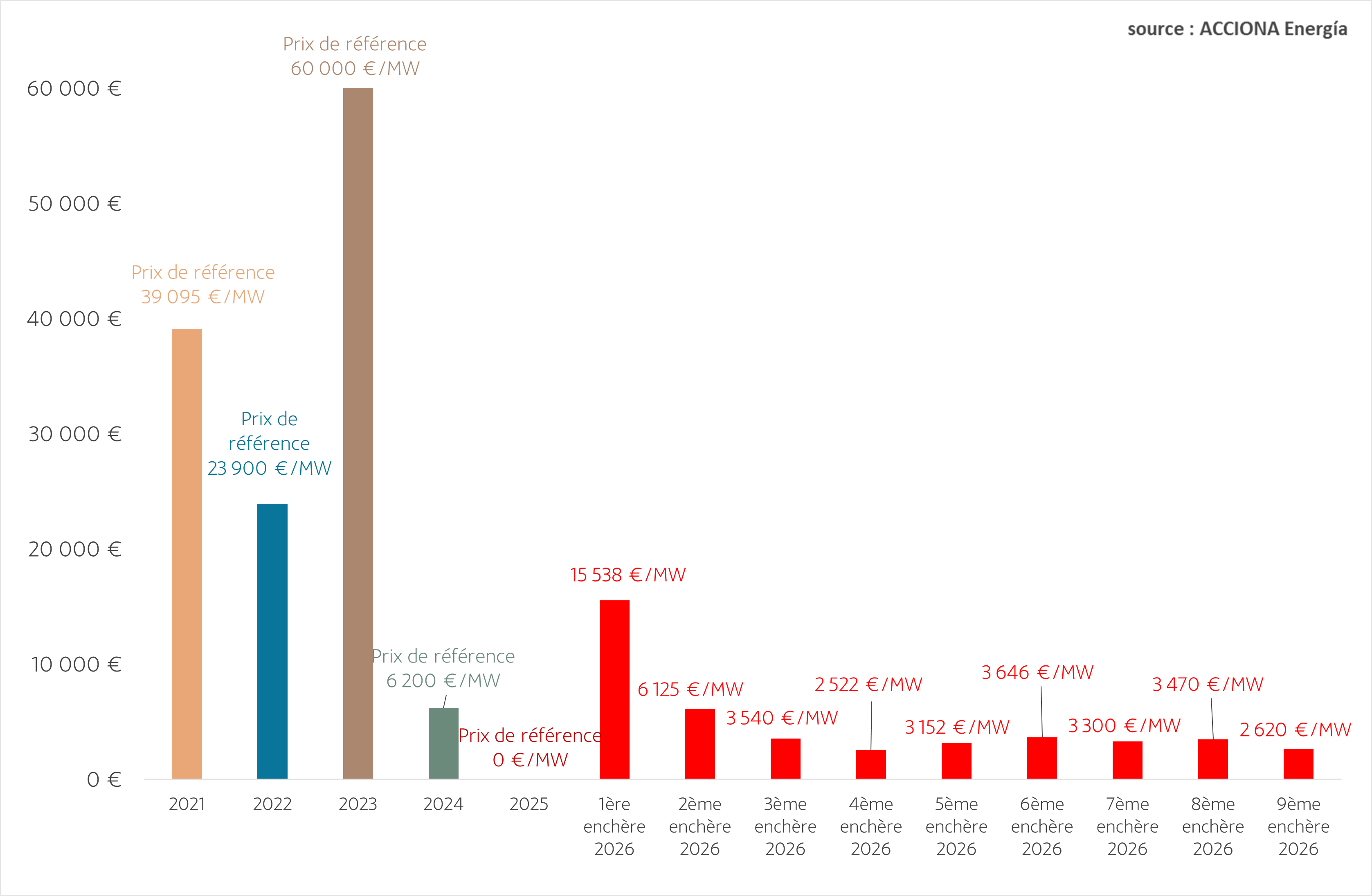 Enchères de capacité - Octobre 2025