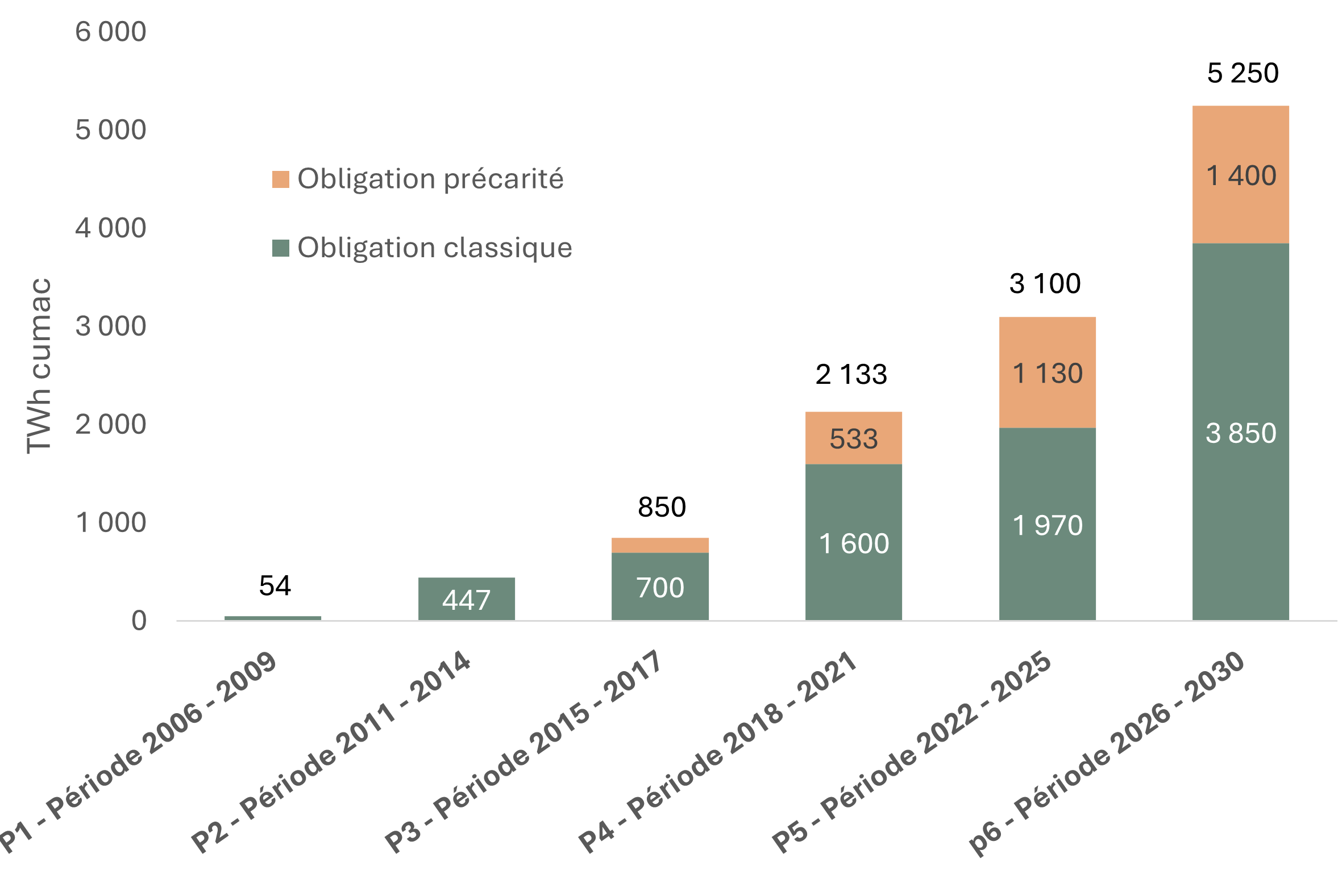 6ème période CEE niveau d'obligation